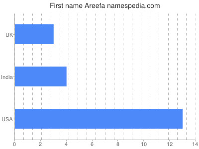 Vornamen Areefa