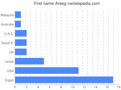 Given name Areeg