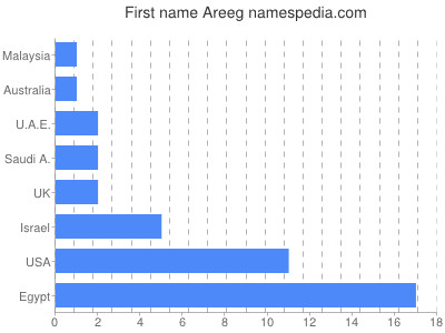 Vornamen Areeg