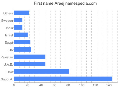 prenom Areej