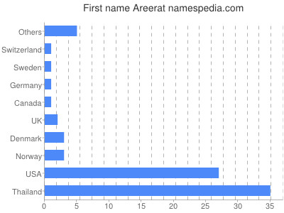 prenom Areerat