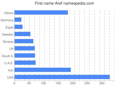 prenom Aref