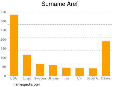 Familiennamen Aref