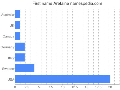 prenom Arefaine