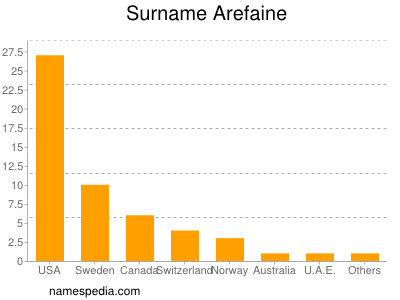 Surname Arefaine