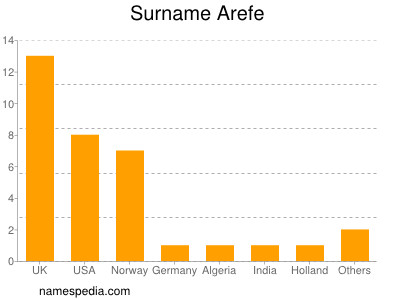 Familiennamen Arefe