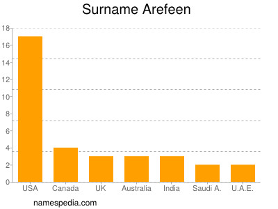 Surname Arefeen