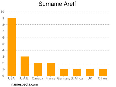 nom Areff