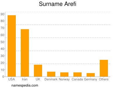 Familiennamen Arefi