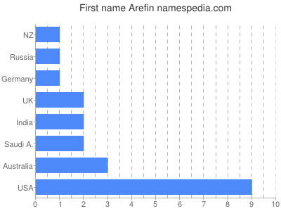 Vornamen Arefin