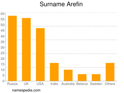 Familiennamen Arefin