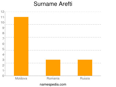 Familiennamen Arefti