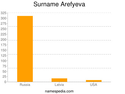 Surname Arefyeva