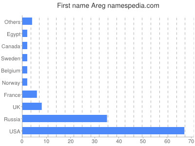 Vornamen Areg