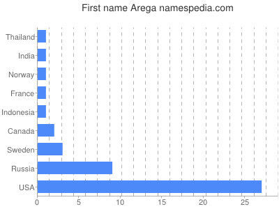 prenom Arega