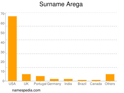 Surname Arega