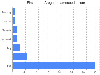 Vornamen Aregash