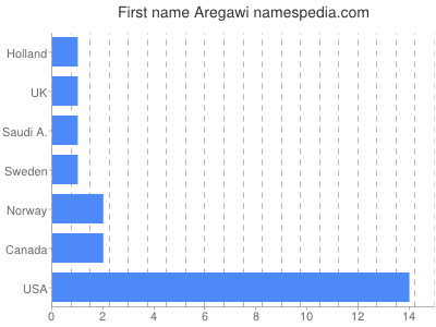 Given name Aregawi