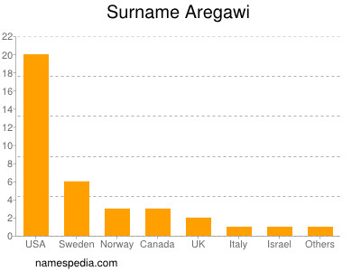 Familiennamen Aregawi