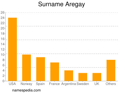 Familiennamen Aregay