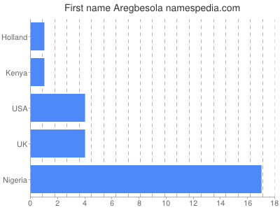 Vornamen Aregbesola