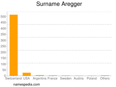 Familiennamen Aregger