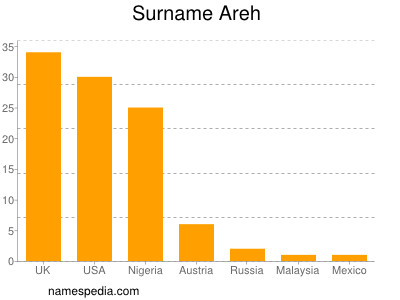 Surname Areh