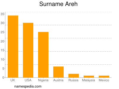 Familiennamen Areh