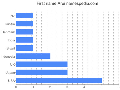 Given name Arei