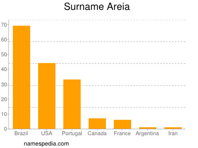 Surname Areia