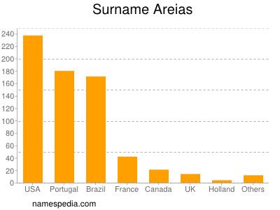 Familiennamen Areias