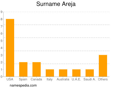 Surname Areja