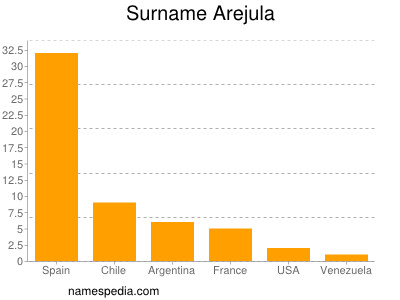 Familiennamen Arejula