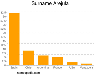 nom Arejula