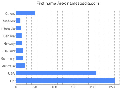 Given name Arek