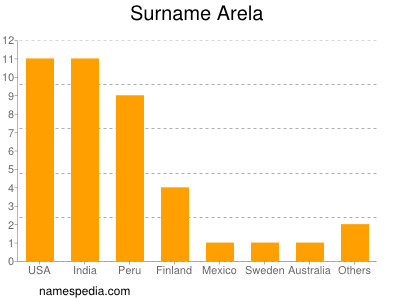 Familiennamen Arela