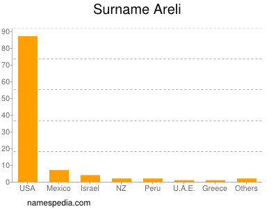 Familiennamen Areli