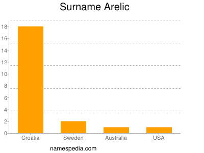 Familiennamen Arelic