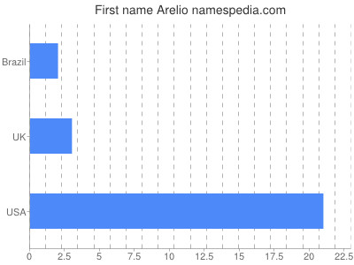 prenom Arelio