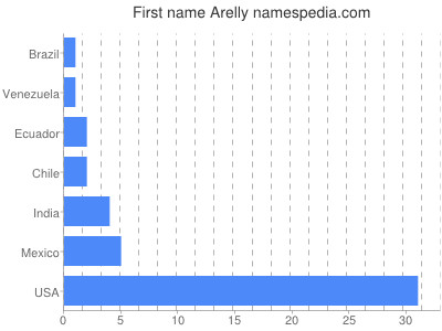 prenom Arelly