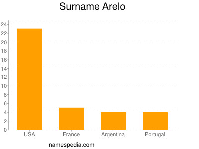 Familiennamen Arelo