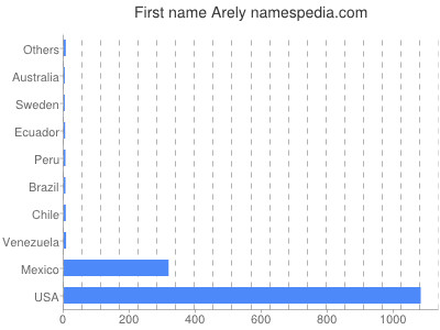 Vornamen Arely
