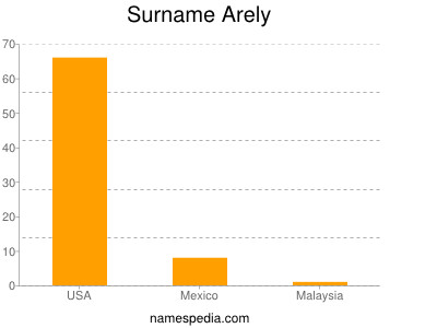 Surname Arely