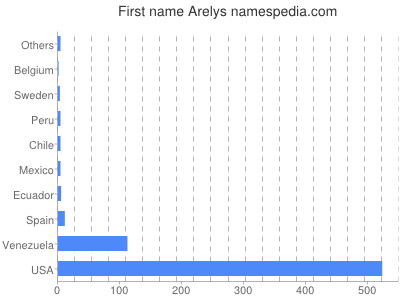 prenom Arelys