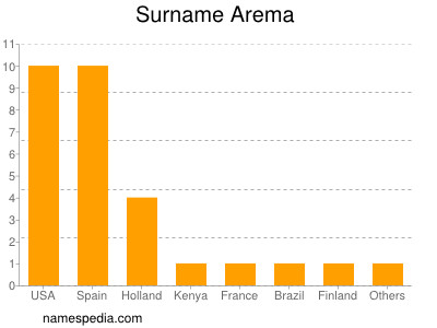 Surname Arema