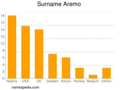 Surname Aremo