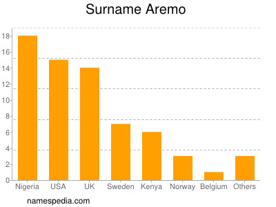 Familiennamen Aremo