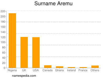 Familiennamen Aremu