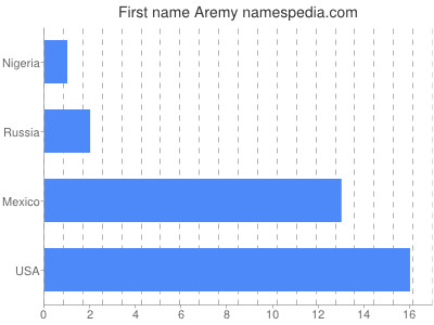 Vornamen Aremy