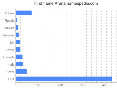 prenom Arena